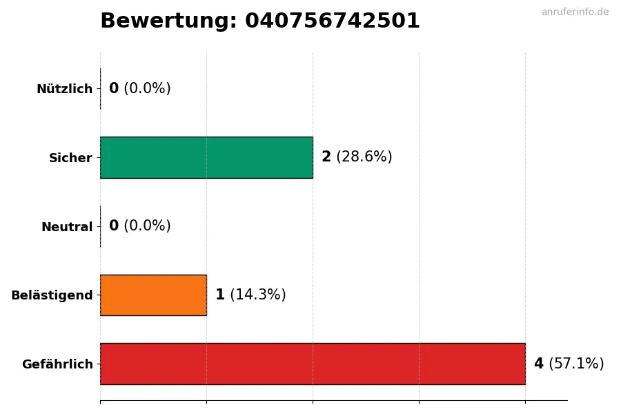 Diagramm, das die Benutzerbewertungen auf einer Skala von 1 bis 5 für die Nummer 040756742501 darstellt