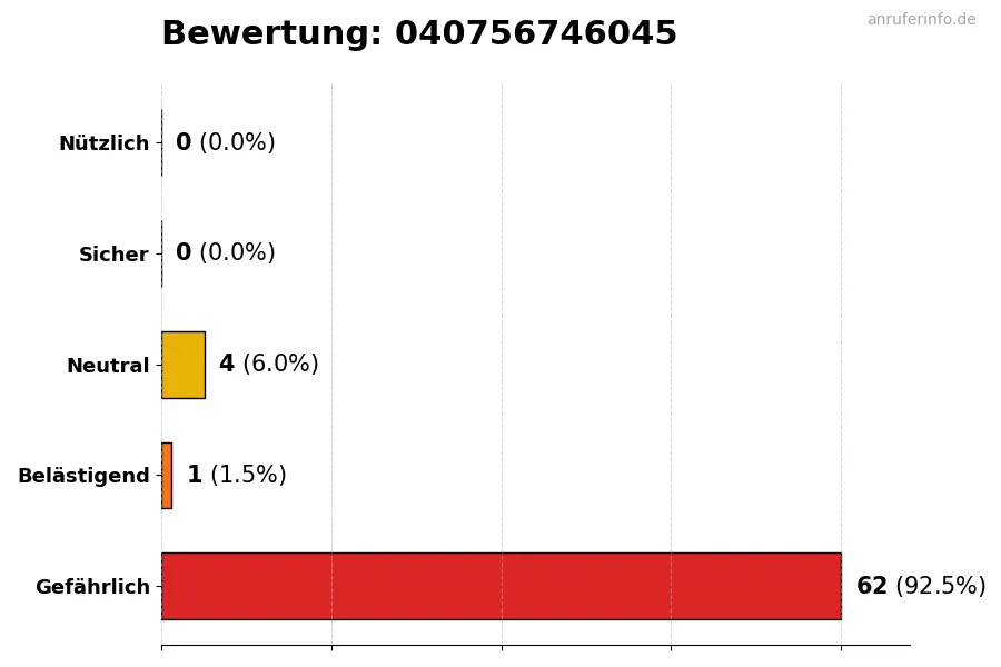 Diagramm, das die Benutzerbewertungen auf einer Skala von 1 bis 5 für die Nummer 040756746045 darstellt