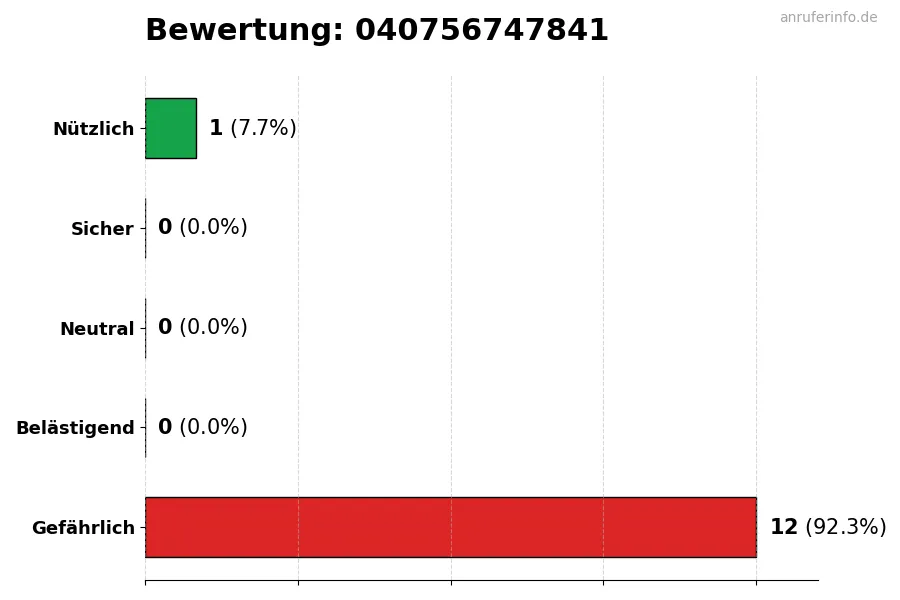Diagramm, das die Benutzerbewertungen auf einer Skala von 1 bis 5 für die Nummer 040756747841 darstellt
