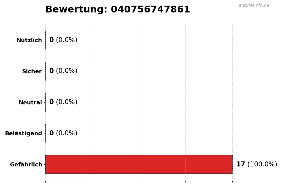 Diagramm, das die Benutzerbewertungen auf einer Skala von 1 bis 5 für die Nummer 040756747861 darstellt