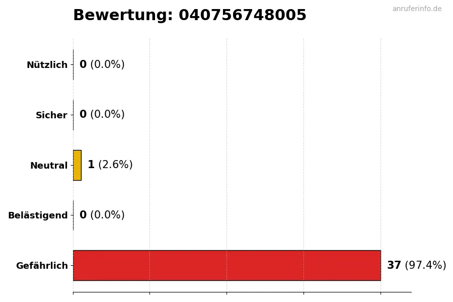 Diagramm, das die Benutzerbewertungen auf einer Skala von 1 bis 5 für die Nummer 040756748005 darstellt
