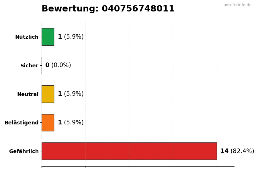 Diagramm, das die Benutzerbewertungen auf einer Skala von 1 bis 5 für die Nummer 040756748011 darstellt