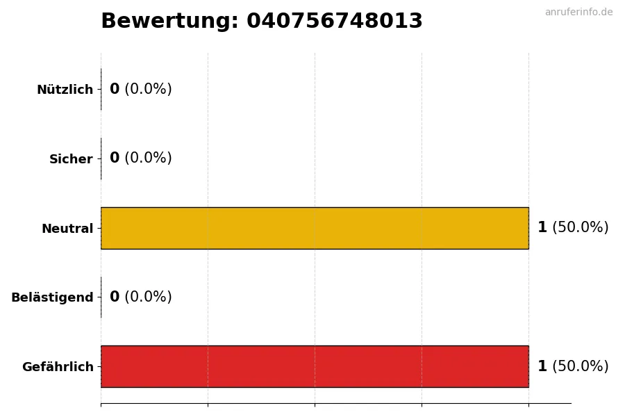 Diagramm, das die Benutzerbewertungen auf einer Skala von 1 bis 5 für die Nummer 040756748013 darstellt