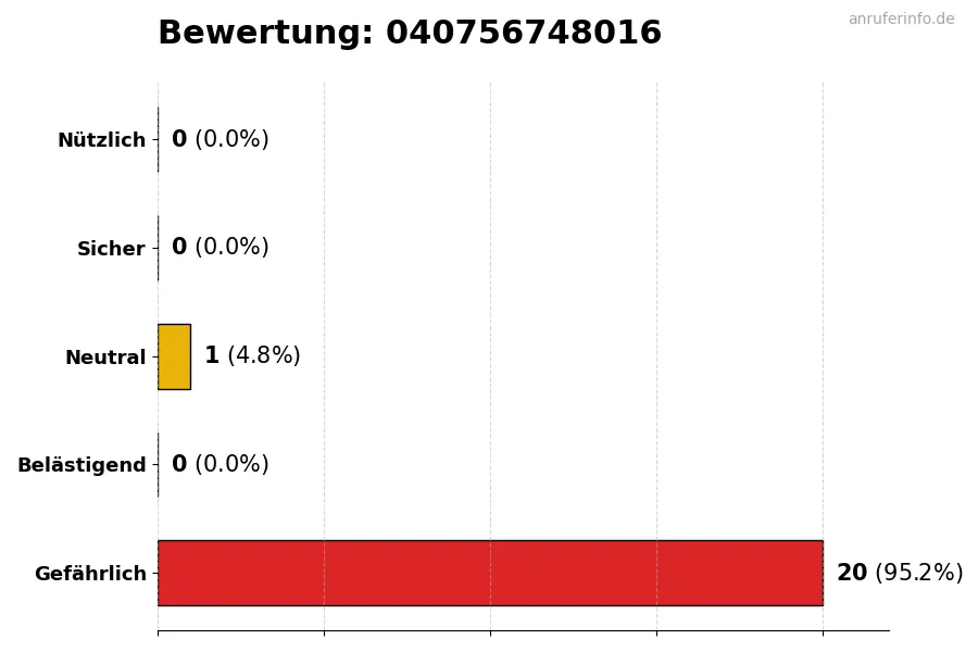 Diagramm, das die Benutzerbewertungen auf einer Skala von 1 bis 5 für die Nummer 040756748016 darstellt
