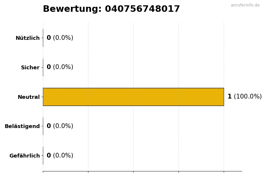 Diagramm, das die Benutzerbewertungen auf einer Skala von 1 bis 5 für die Nummer 040756748017 darstellt