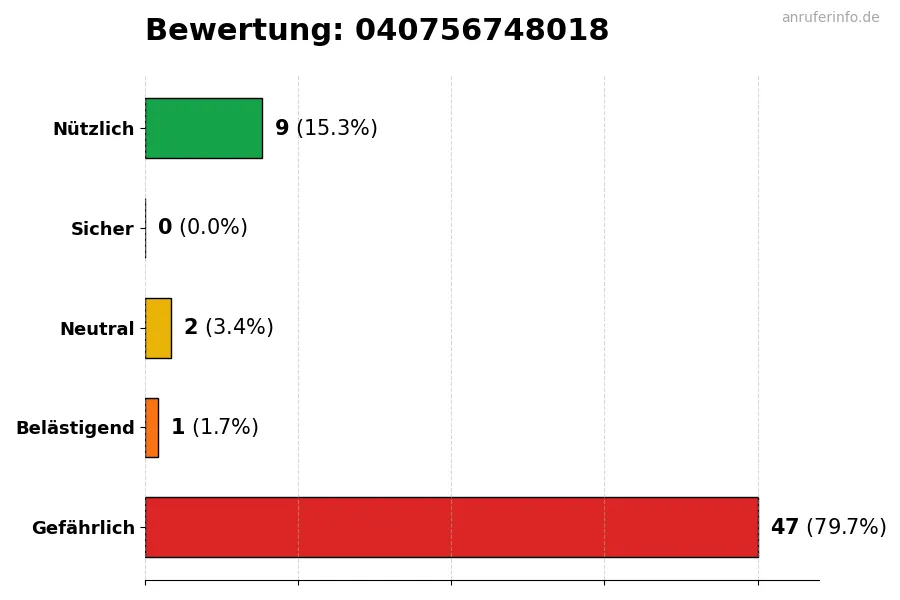 Diagramm, das die Benutzerbewertungen auf einer Skala von 1 bis 5 für die Nummer 040756748018 darstellt