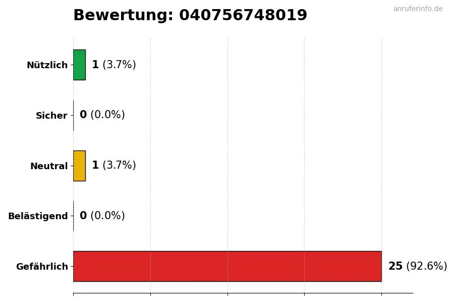 Diagramm, das die Benutzerbewertungen auf einer Skala von 1 bis 5 für die Nummer 040756748019 darstellt