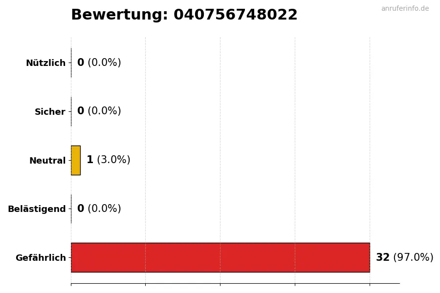 Diagramm, das die Benutzerbewertungen auf einer Skala von 1 bis 5 für die Nummer 040756748022 darstellt