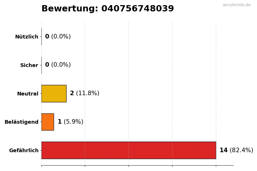 Diagramm, das die Benutzerbewertungen auf einer Skala von 1 bis 5 für die Nummer 040756748039 darstellt