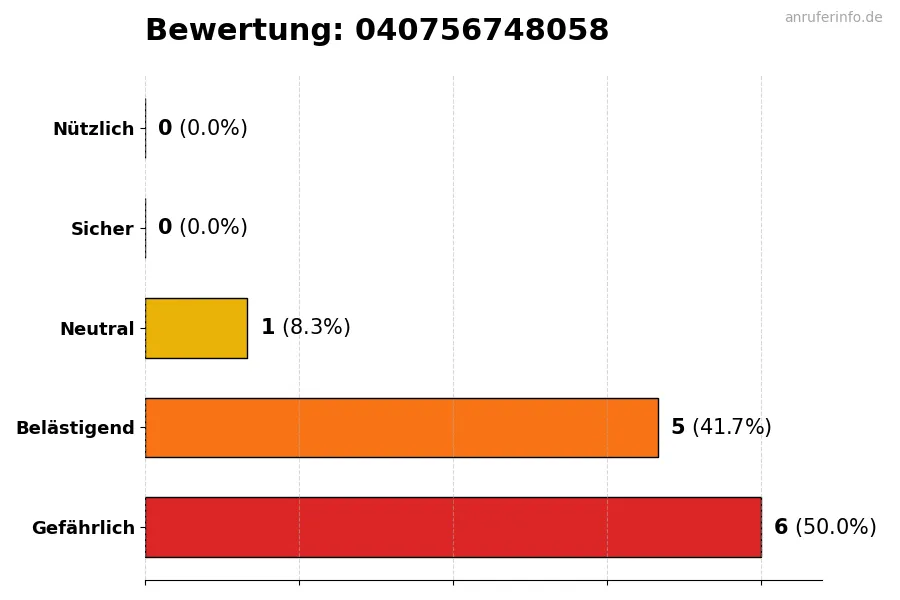 Diagramm, das die Benutzerbewertungen auf einer Skala von 1 bis 5 für die Nummer 040756748058 darstellt