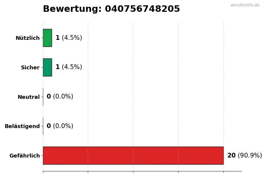 Diagramm, das die Benutzerbewertungen auf einer Skala von 1 bis 5 für die Nummer 040756748205 darstellt
