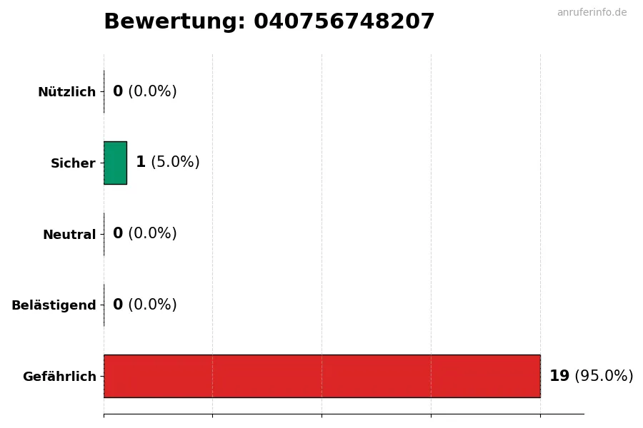 Diagramm, das die Benutzerbewertungen auf einer Skala von 1 bis 5 für die Nummer 040756748207 darstellt