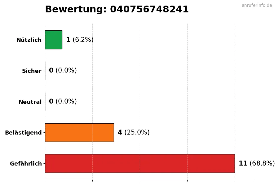 Diagramm, das die Benutzerbewertungen auf einer Skala von 1 bis 5 für die Nummer 040756748241 darstellt