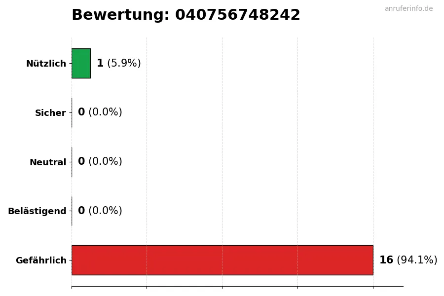 Diagramm, das die Benutzerbewertungen auf einer Skala von 1 bis 5 für die Nummer 040756748242 darstellt