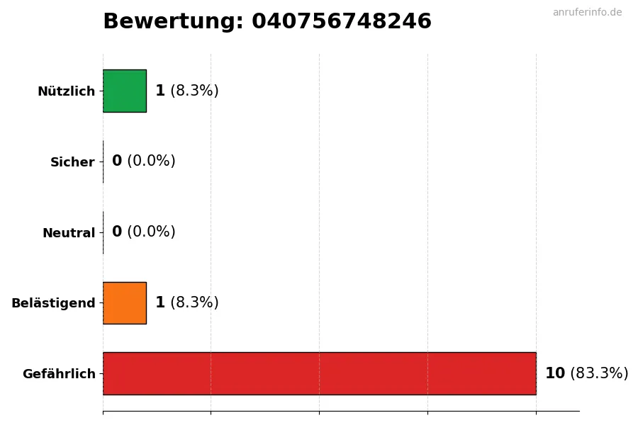 Diagramm, das die Benutzerbewertungen auf einer Skala von 1 bis 5 für die Nummer 040756748246 darstellt