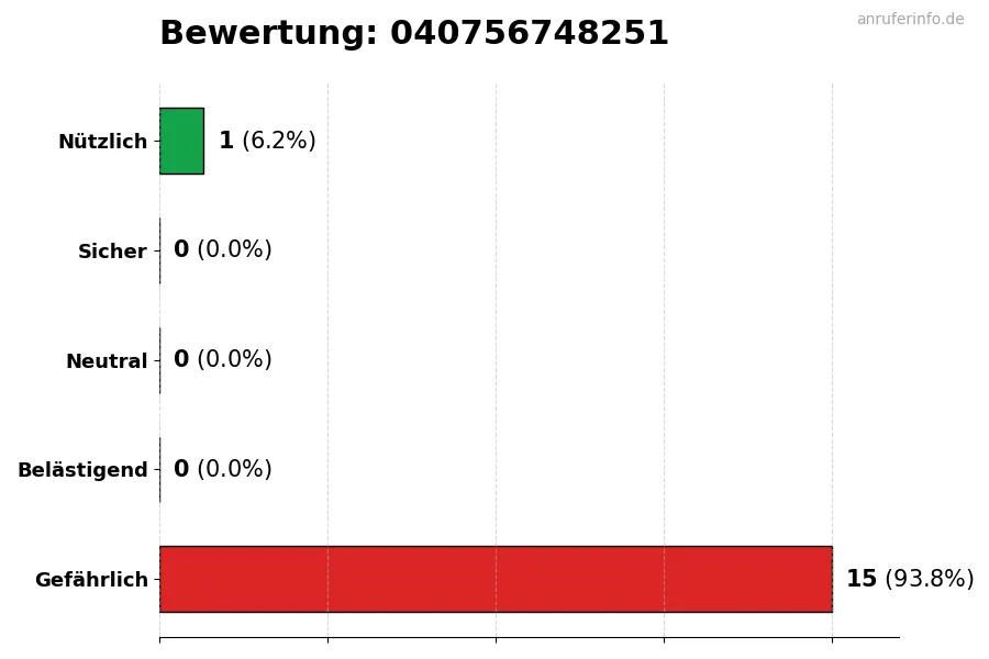 Diagramm, das die Benutzerbewertungen auf einer Skala von 1 bis 5 für die Nummer 040756748251 darstellt
