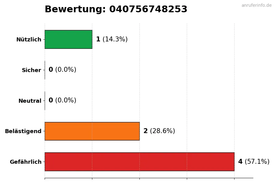 Diagramm, das die Benutzerbewertungen auf einer Skala von 1 bis 5 für die Nummer 040756748253 darstellt