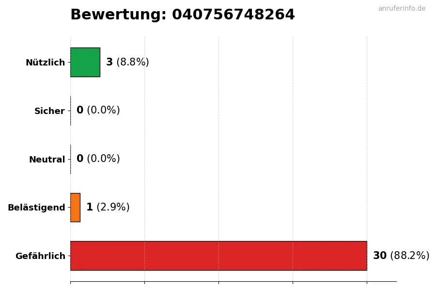 Diagramm, das die Benutzerbewertungen auf einer Skala von 1 bis 5 für die Nummer 040756748264 darstellt