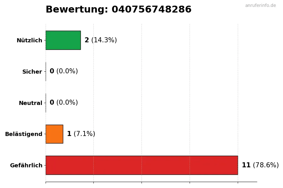 Diagramm, das die Benutzerbewertungen auf einer Skala von 1 bis 5 für die Nummer 040756748286 darstellt