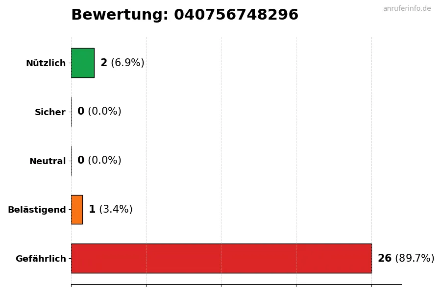 Diagramm, das die Benutzerbewertungen auf einer Skala von 1 bis 5 für die Nummer 040756748296 darstellt