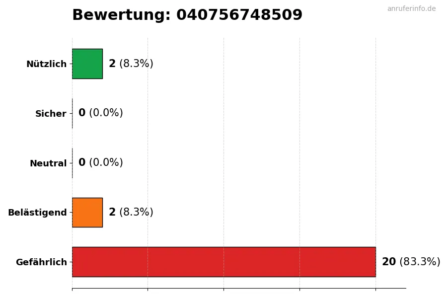 Diagramm, das die Benutzerbewertungen auf einer Skala von 1 bis 5 für die Nummer 040756748509 darstellt