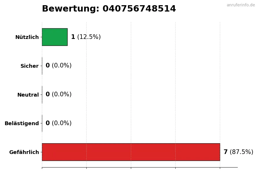 Diagramm, das die Benutzerbewertungen auf einer Skala von 1 bis 5 für die Nummer 040756748514 darstellt