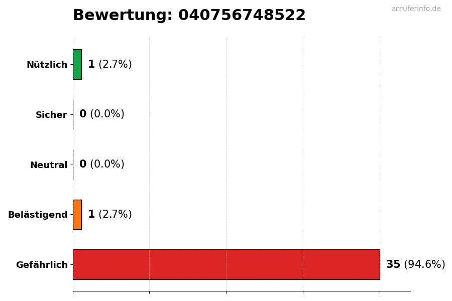 Diagramm, das die Benutzerbewertungen auf einer Skala von 1 bis 5 für die Nummer 040756748522 darstellt