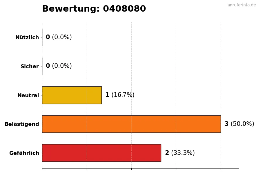 Diagramm, das die Benutzerbewertungen auf einer Skala von 1 bis 5 für die Nummer 0408080 darstellt