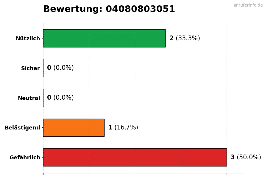 Diagramm, das die Benutzerbewertungen auf einer Skala von 1 bis 5 für die Nummer 04080803051 darstellt