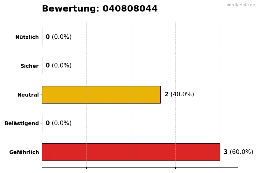 Diagramm, das die Benutzerbewertungen auf einer Skala von 1 bis 5 für die Nummer 040808044 darstellt