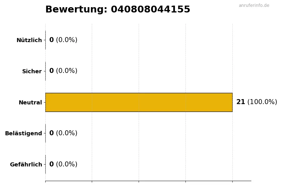 Diagramm, das die Benutzerbewertungen auf einer Skala von 1 bis 5 für die Nummer 040808044155 darstellt
