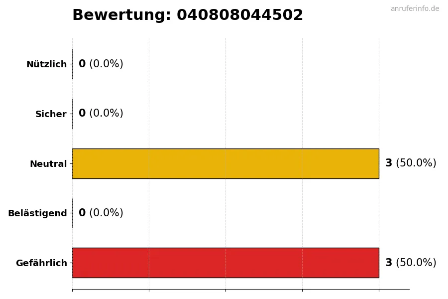 Diagramm, das die Benutzerbewertungen auf einer Skala von 1 bis 5 für die Nummer 040808044502 darstellt