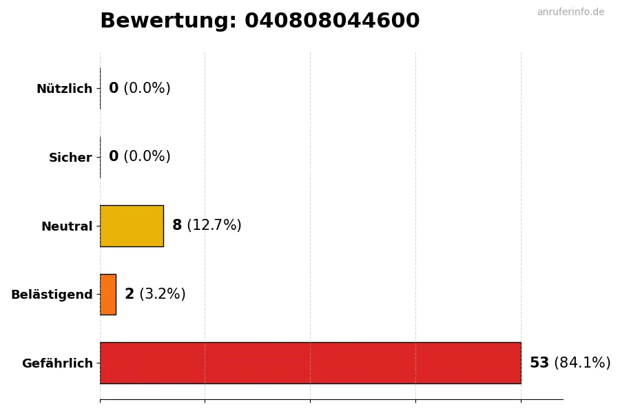 Diagramm, das die Benutzerbewertungen auf einer Skala von 1 bis 5 für die Nummer 040808044600 darstellt