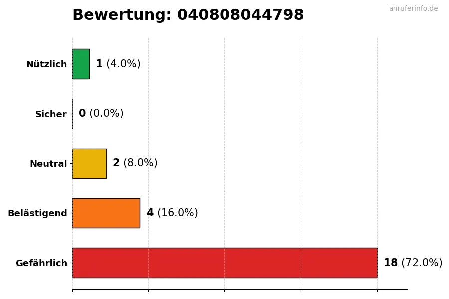 Diagramm, das die Benutzerbewertungen auf einer Skala von 1 bis 5 für die Nummer 040808044798 darstellt