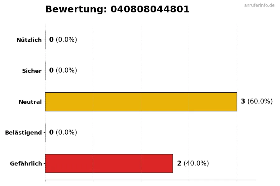 Diagramm, das die Benutzerbewertungen auf einer Skala von 1 bis 5 für die Nummer 040808044801 darstellt