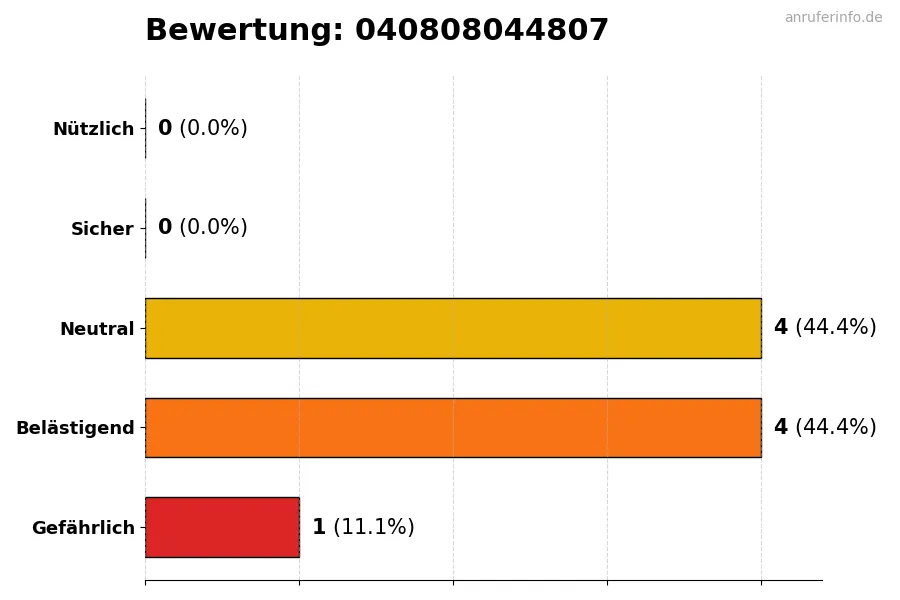 Diagramm, das die Benutzerbewertungen auf einer Skala von 1 bis 5 für die Nummer 040808044807 darstellt
