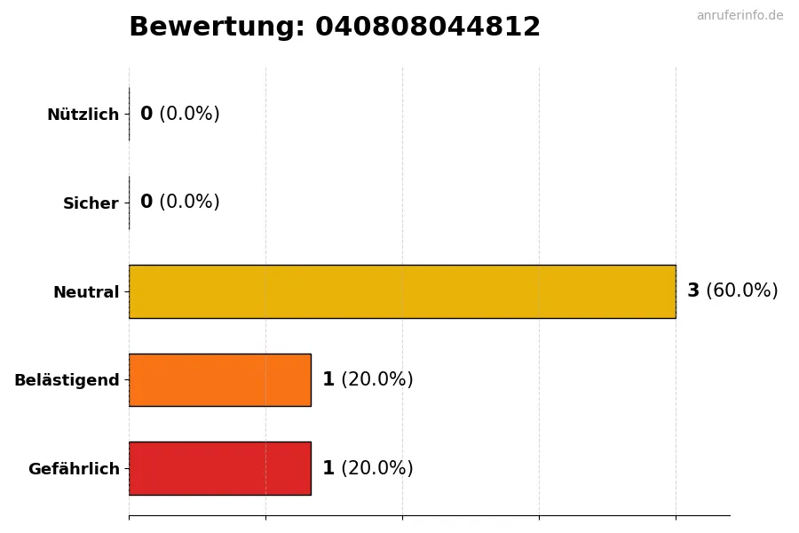 Diagramm, das die Benutzerbewertungen auf einer Skala von 1 bis 5 für die Nummer 040808044812 darstellt