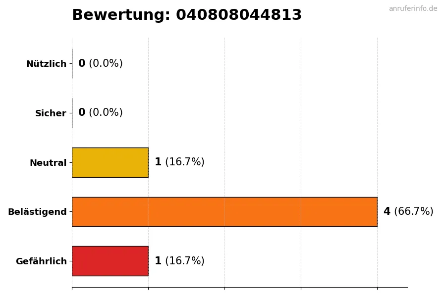 Diagramm, das die Benutzerbewertungen auf einer Skala von 1 bis 5 für die Nummer 040808044813 darstellt