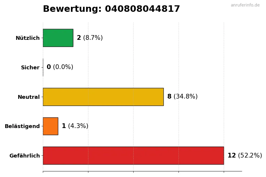 Diagramm, das die Benutzerbewertungen auf einer Skala von 1 bis 5 für die Nummer 040808044817 darstellt
