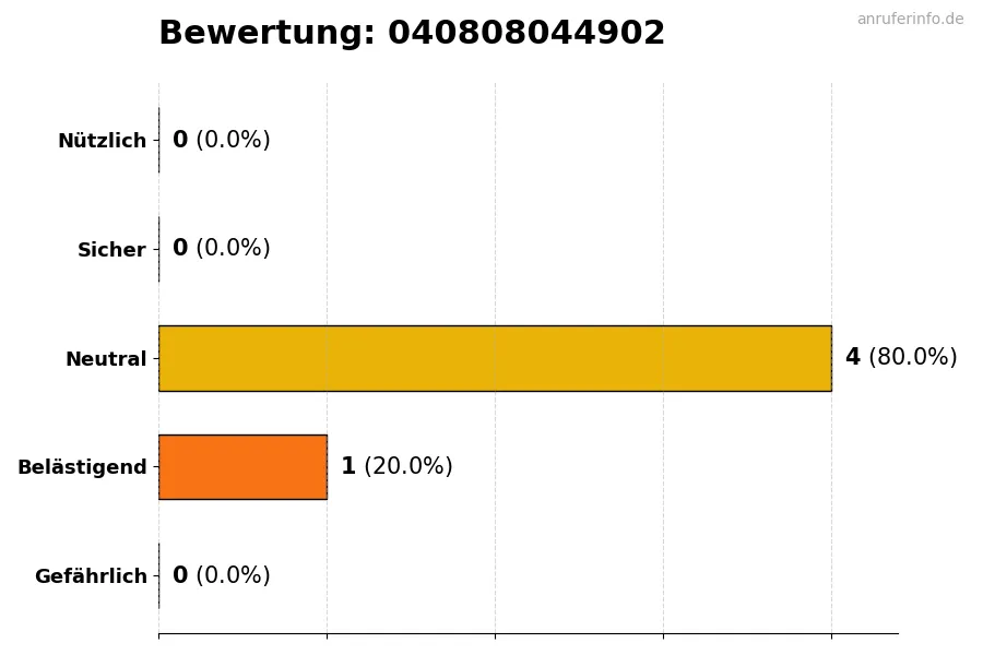 Diagramm, das die Benutzerbewertungen auf einer Skala von 1 bis 5 für die Nummer 040808044902 darstellt