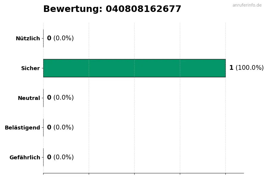 Diagramm, das die Benutzerbewertungen auf einer Skala von 1 bis 5 für die Nummer 040808162677 darstellt