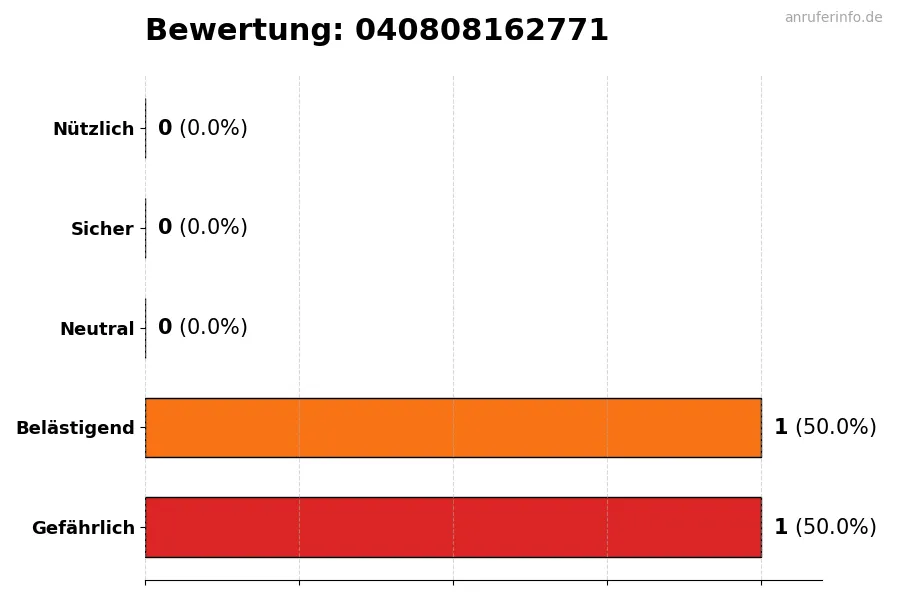 Diagramm, das die Benutzerbewertungen auf einer Skala von 1 bis 5 für die Nummer 040808162771 darstellt