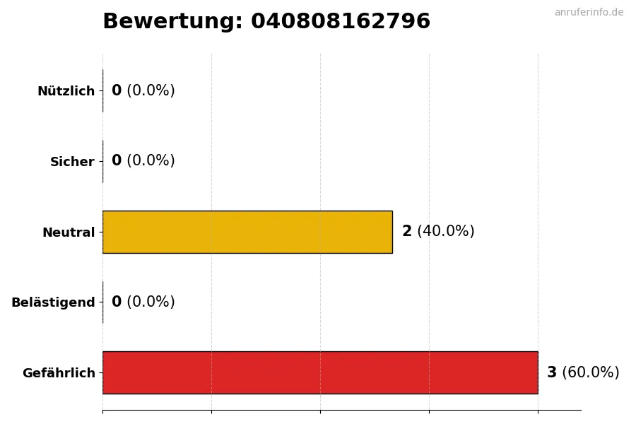 Diagramm, das die Benutzerbewertungen auf einer Skala von 1 bis 5 für die Nummer 040808162796 darstellt