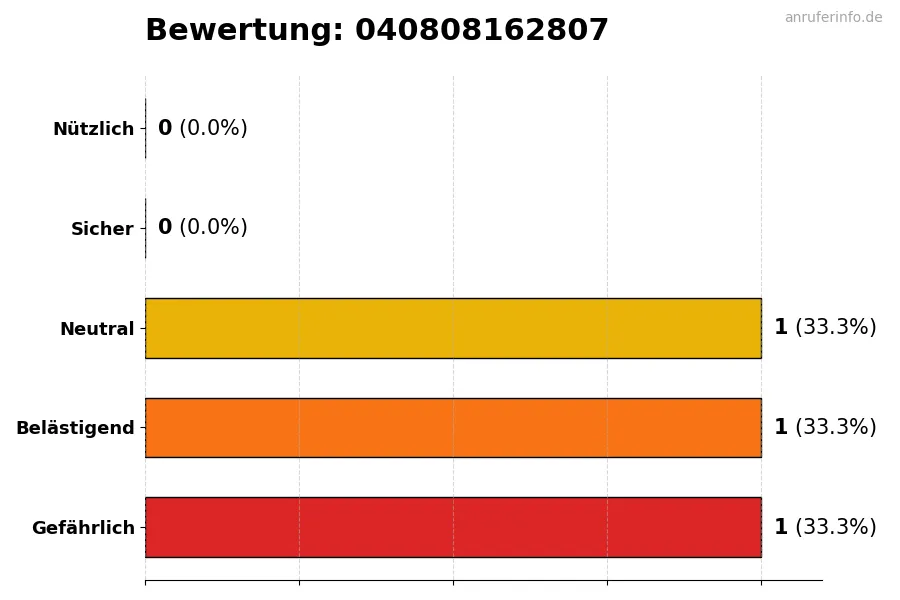 Diagramm, das die Benutzerbewertungen auf einer Skala von 1 bis 5 für die Nummer 040808162807 darstellt
