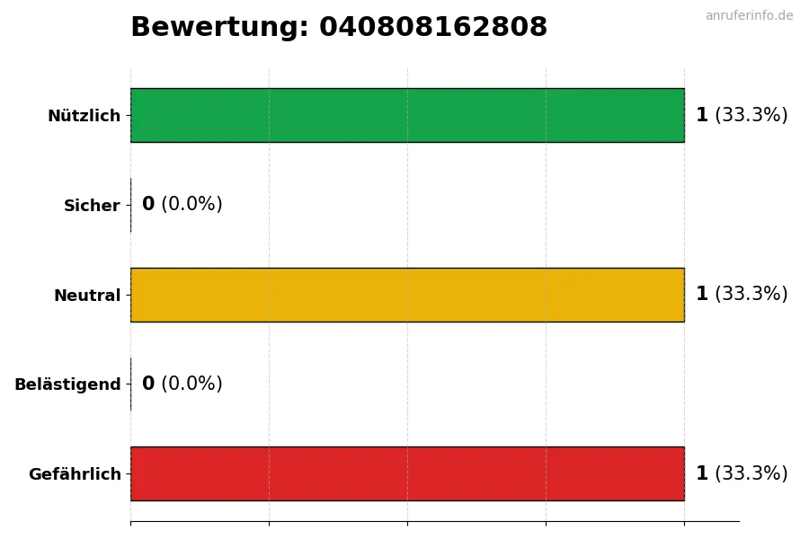 Diagramm, das die Benutzerbewertungen auf einer Skala von 1 bis 5 für die Nummer 040808162808 darstellt