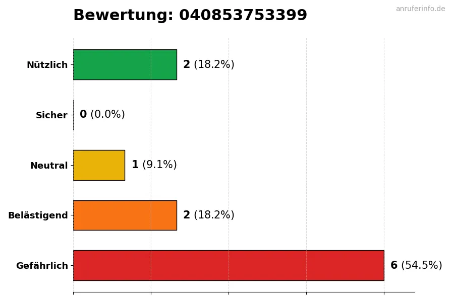 Diagramm, das die Benutzerbewertungen auf einer Skala von 1 bis 5 für die Nummer 040853753399 darstellt
