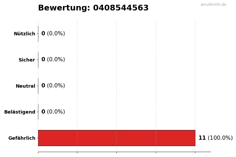 Diagramm, das die Benutzerbewertungen auf einer Skala von 1 bis 5 für die Nummer 0408544563 darstellt