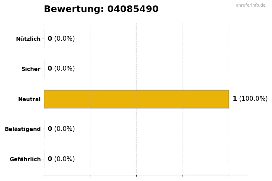 Diagramm, das die Benutzerbewertungen auf einer Skala von 1 bis 5 für die Nummer 04085490 darstellt