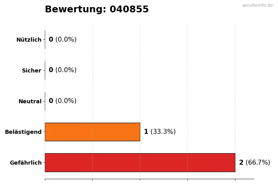 Diagramm, das die Benutzerbewertungen auf einer Skala von 1 bis 5 für die Nummer 040855 darstellt