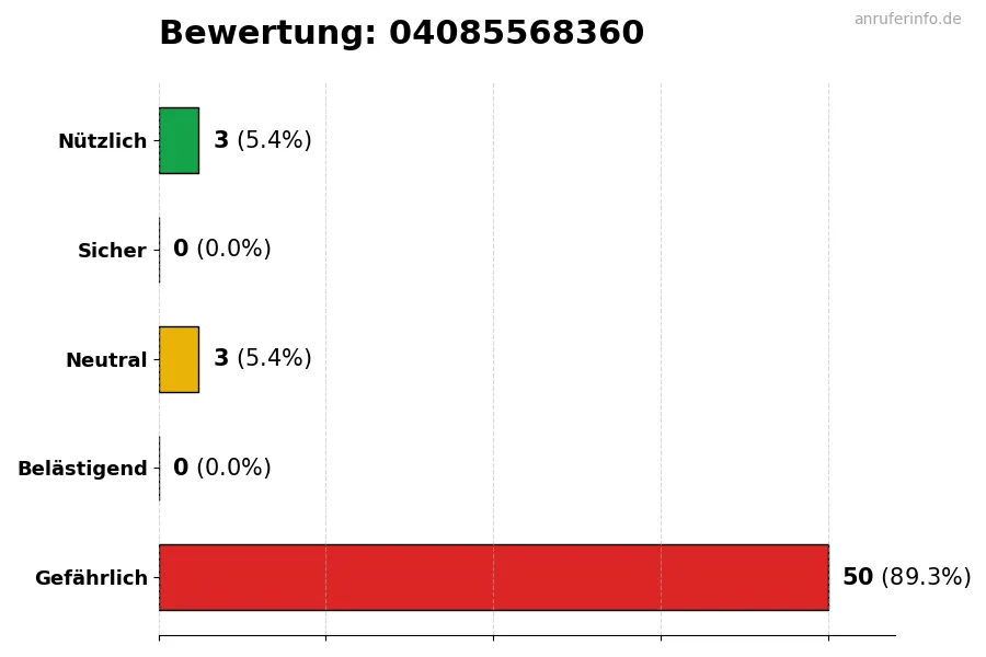 Diagramm, das die Benutzerbewertungen auf einer Skala von 1 bis 5 für die Nummer 04085568360 darstellt